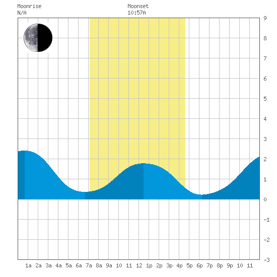 Montauk Point Light tide chart for Saturday, January 10, 2026