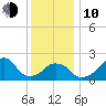 Montauk Point Light tide chart for Saturday, January 10, 2026