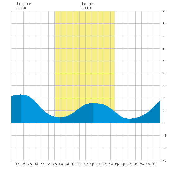 Montauk Point Light tide chart for Sunday, January 11, 2026