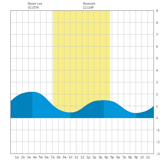 Montauk Point Light tide chart for Tuesday, January 13, 2026