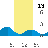 Montauk Point Light tide chart for Tuesday, January 13, 2026
