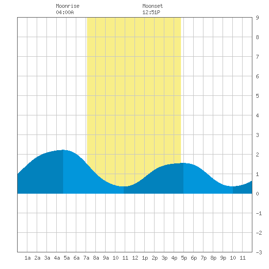 Montauk Point Light tide chart for Wednesday, January 14, 2026
