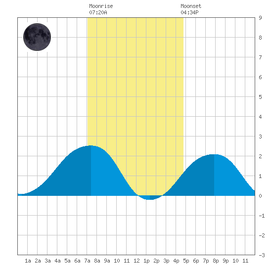 Montauk Point Light tide chart for Sunday, January 18, 2026