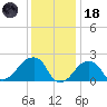 Montauk Point Light tide chart for Sunday, January 18, 2026