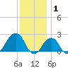 Montauk Point Light tide chart for Thursday, January 1, 2026