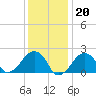 Montauk Point Light tide chart for Tuesday, January 20, 2026