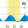 Montauk Point Light tide chart for Wednesday, January 21, 2026