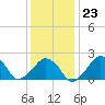 Montauk Point Light tide chart for Friday, January 23, 2026