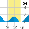Montauk Point Light tide chart for Saturday, January 24, 2026