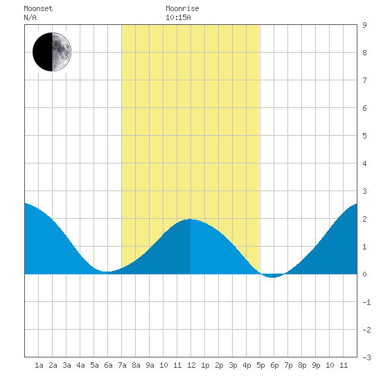 Montauk Point Light tide chart for Sunday, January 25, 2026