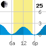 Montauk Point Light tide chart for Sunday, January 25, 2026