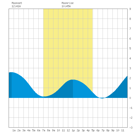 Montauk Point Light tide chart for Monday, January 26, 2026