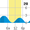 Montauk Point Light tide chart for Wednesday, January 28, 2026
