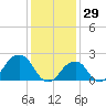 Montauk Point Light tide chart for Thursday, January 29, 2026