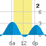 Montauk Point Light tide chart for Friday, January 2, 2026