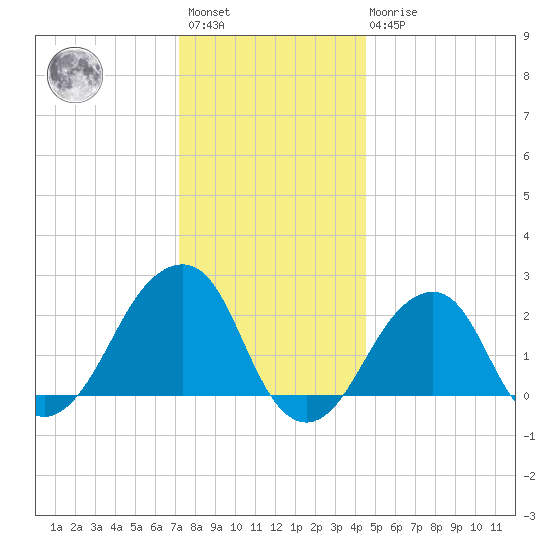 Montauk Point Light tide chart for Saturday, January 3, 2026