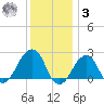 Montauk Point Light tide chart for Saturday, January 3, 2026