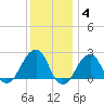Montauk Point Light tide chart for Sunday, January 4, 2026