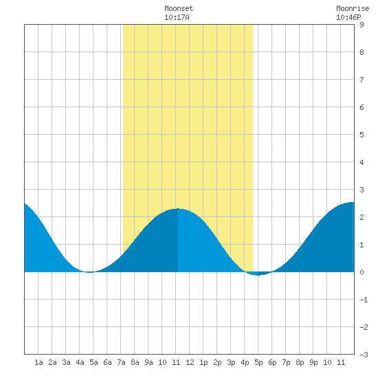 Montauk Point Light tide chart for Thursday, January 8, 2026