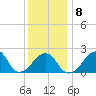 Montauk Point Light tide chart for Thursday, January 8, 2026