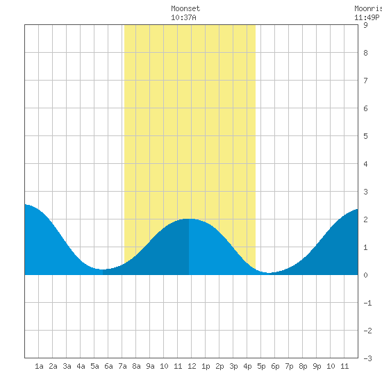 Montauk Point Light tide chart for Friday, January 9, 2026