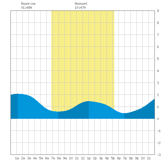 Montauk Point Light tide chart for Tuesday, February 10, 2026