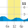 Montauk Point Light tide chart for Wednesday, February 11, 2026