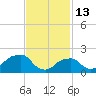 Montauk Point Light tide chart for Friday, February 13, 2026