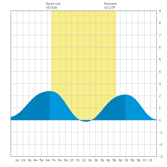 Montauk Point Light tide chart for Sunday, February 15, 2026