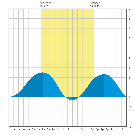 Montauk Point Light tide chart for Monday, February 16, 2026