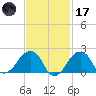 Montauk Point Light tide chart for Tuesday, February 17, 2026