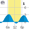 Montauk Point Light tide chart for Sunday, February 1, 2026