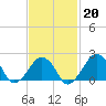 Montauk Point Light tide chart for Friday, February 20, 2026