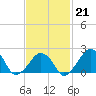 Montauk Point Light tide chart for Saturday, February 21, 2026