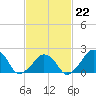 Montauk Point Light tide chart for Sunday, February 22, 2026