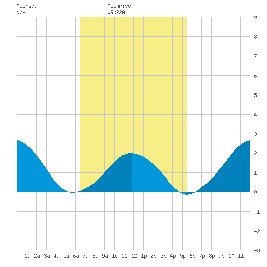 Montauk Point Light tide chart for Monday, February 23, 2026