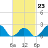 Montauk Point Light tide chart for Monday, February 23, 2026