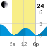Montauk Point Light tide chart for Tuesday, February 24, 2026