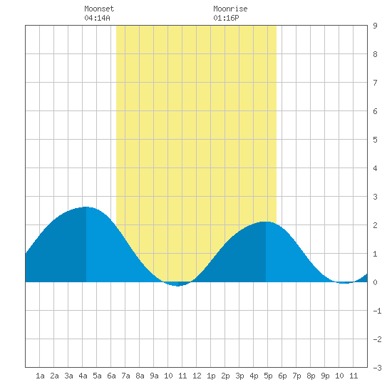 Montauk Point Light tide chart for Friday, February 27, 2026