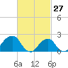 Montauk Point Light tide chart for Friday, February 27, 2026