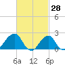 Montauk Point Light tide chart for Saturday, February 28, 2026
