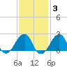 Montauk Point Light tide chart for Tuesday, February 3, 2026