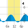 Montauk Point Light tide chart for Wednesday, February 4, 2026