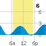 Montauk Point Light tide chart for Friday, February 6, 2026