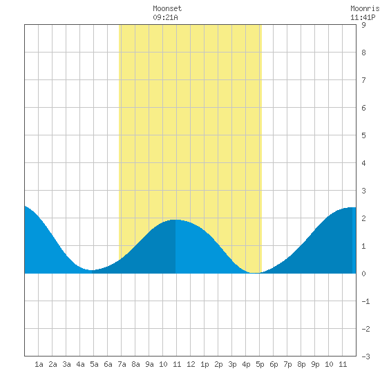 Montauk Point Light tide chart for Saturday, February 7, 2026
