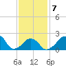 Montauk Point Light tide chart for Saturday, February 7, 2026