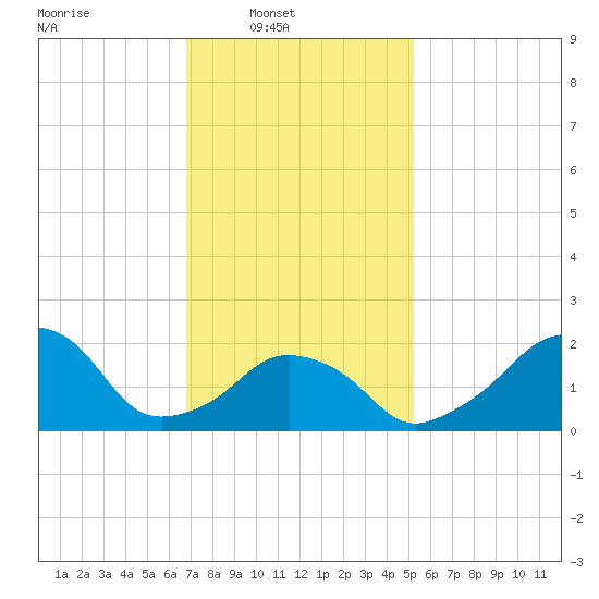 Montauk Point Light tide chart for Sunday, February 8, 2026