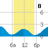 Montauk Point Light tide chart for Sunday, February 8, 2026