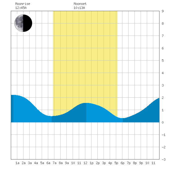 Montauk Point Light tide chart for Monday, February 9, 2026