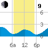 Montauk Point Light tide chart for Monday, February 9, 2026